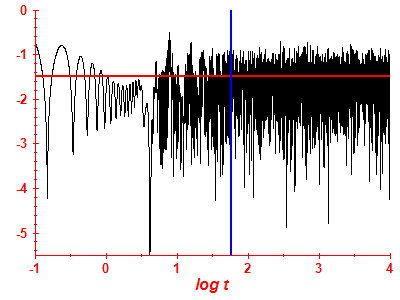 Survival probability log